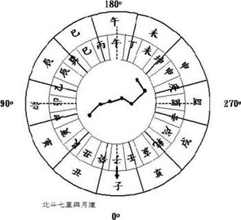 北斗七星貪狼|天樞